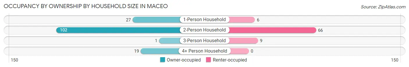 Occupancy by Ownership by Household Size in Maceo