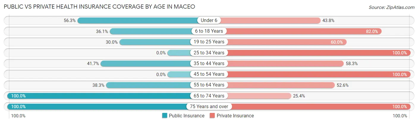 Public vs Private Health Insurance Coverage by Age in Maceo