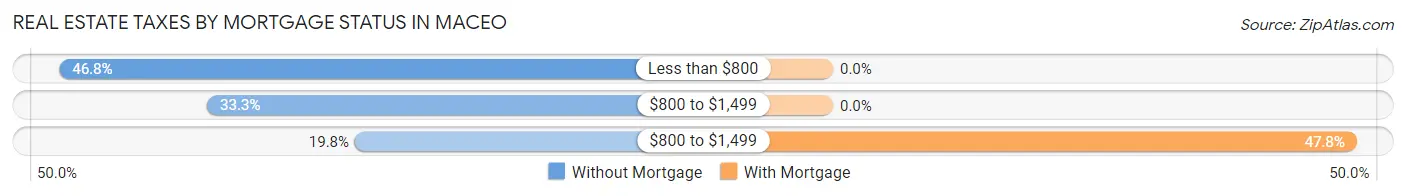 Real Estate Taxes by Mortgage Status in Maceo