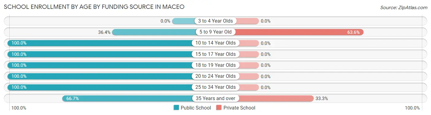 School Enrollment by Age by Funding Source in Maceo