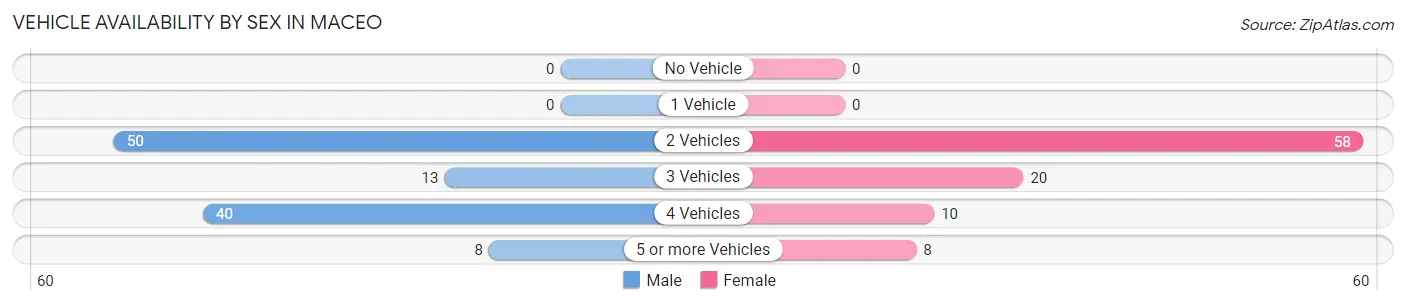 Vehicle Availability by Sex in Maceo