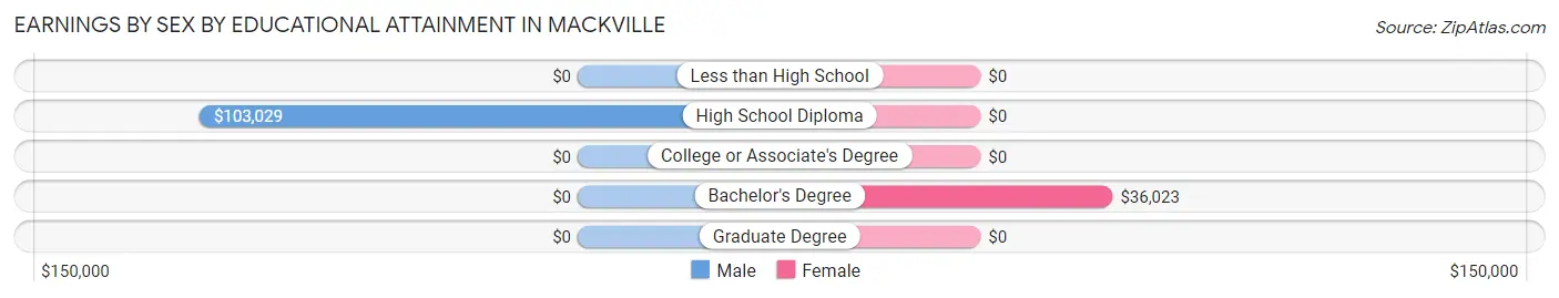 Earnings by Sex by Educational Attainment in Mackville