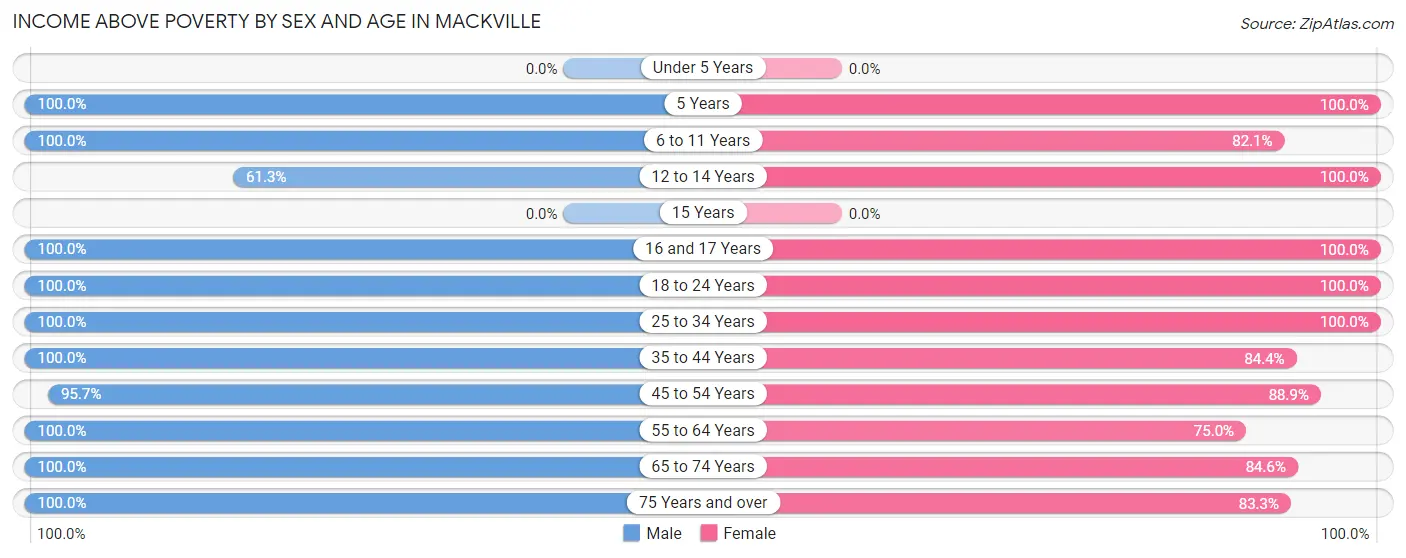 Income Above Poverty by Sex and Age in Mackville