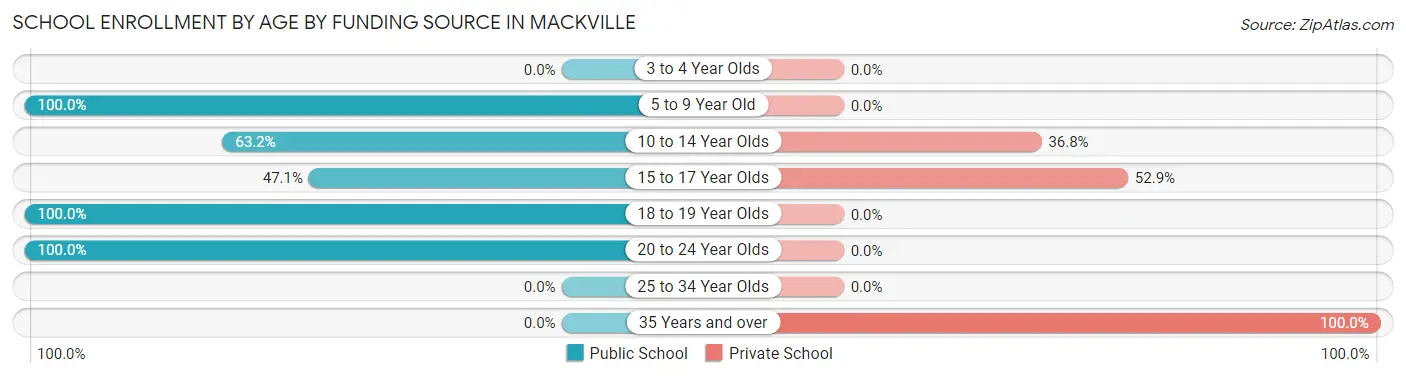 School Enrollment by Age by Funding Source in Mackville