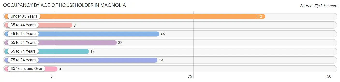 Occupancy by Age of Householder in Magnolia