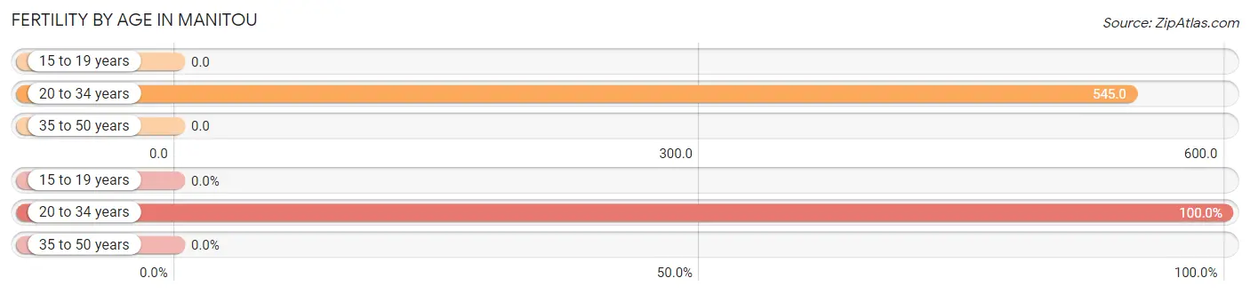 Female Fertility by Age in Manitou