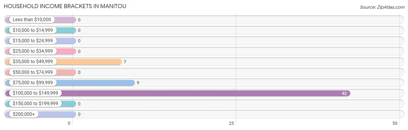 Household Income Brackets in Manitou