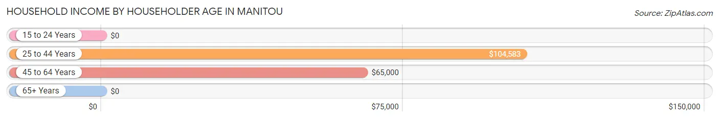 Household Income by Householder Age in Manitou