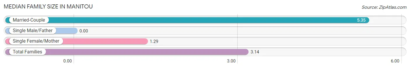 Median Family Size in Manitou