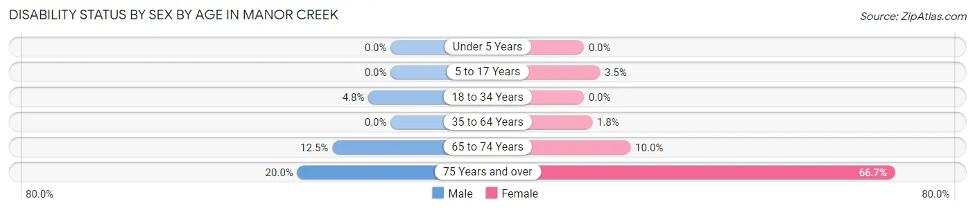 Disability Status by Sex by Age in Manor Creek
