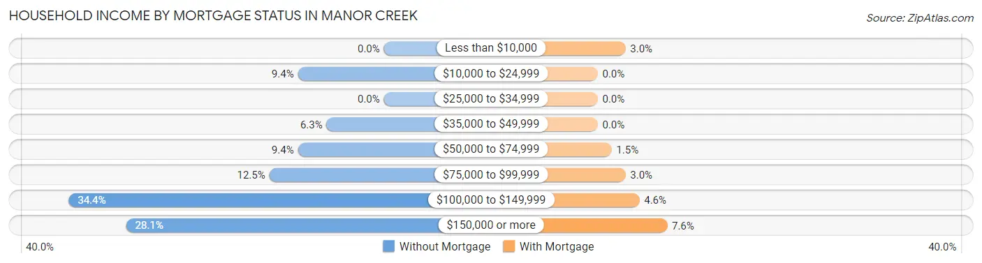 Household Income by Mortgage Status in Manor Creek