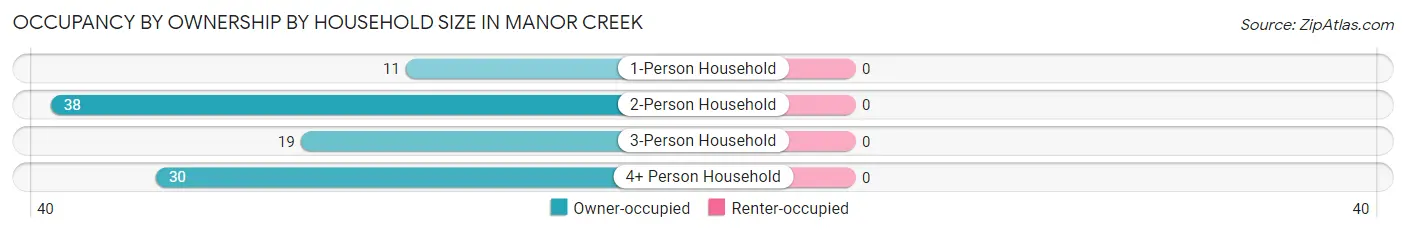 Occupancy by Ownership by Household Size in Manor Creek