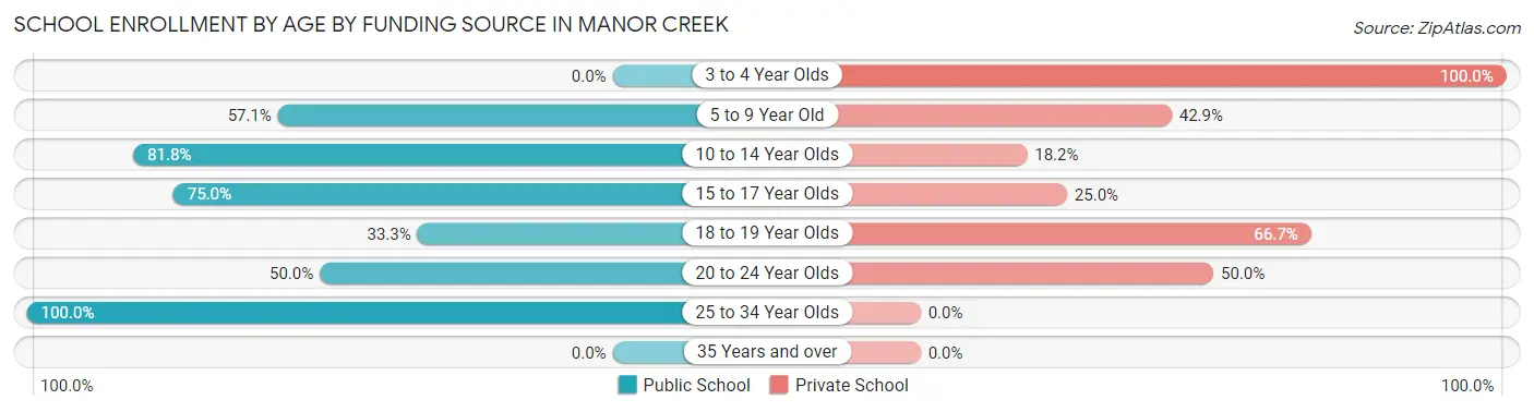 School Enrollment by Age by Funding Source in Manor Creek