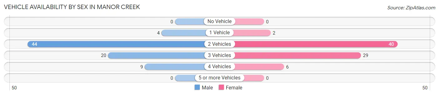 Vehicle Availability by Sex in Manor Creek