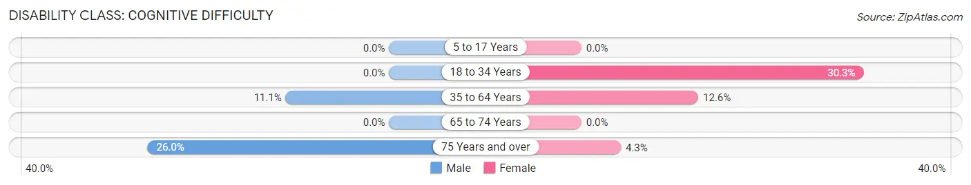 Disability in Marion: <span>Cognitive Difficulty</span>