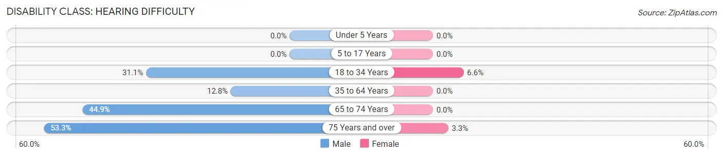 Disability in Marion: <span>Hearing Difficulty</span>