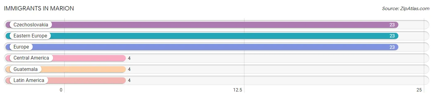 Immigrants in Marion