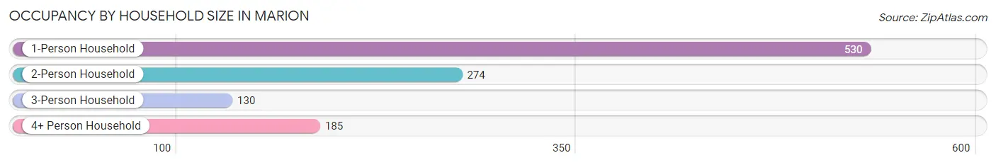 Occupancy by Household Size in Marion