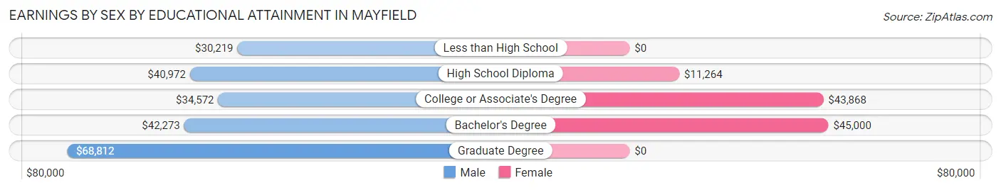 Earnings by Sex by Educational Attainment in Mayfield