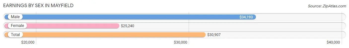 Earnings by Sex in Mayfield