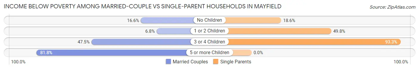 Income Below Poverty Among Married-Couple vs Single-Parent Households in Mayfield