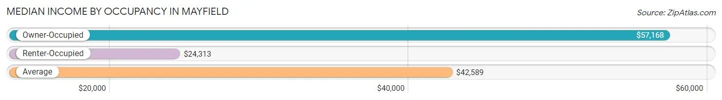 Median Income by Occupancy in Mayfield