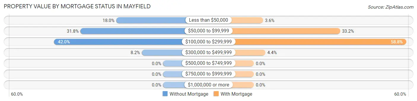 Property Value by Mortgage Status in Mayfield