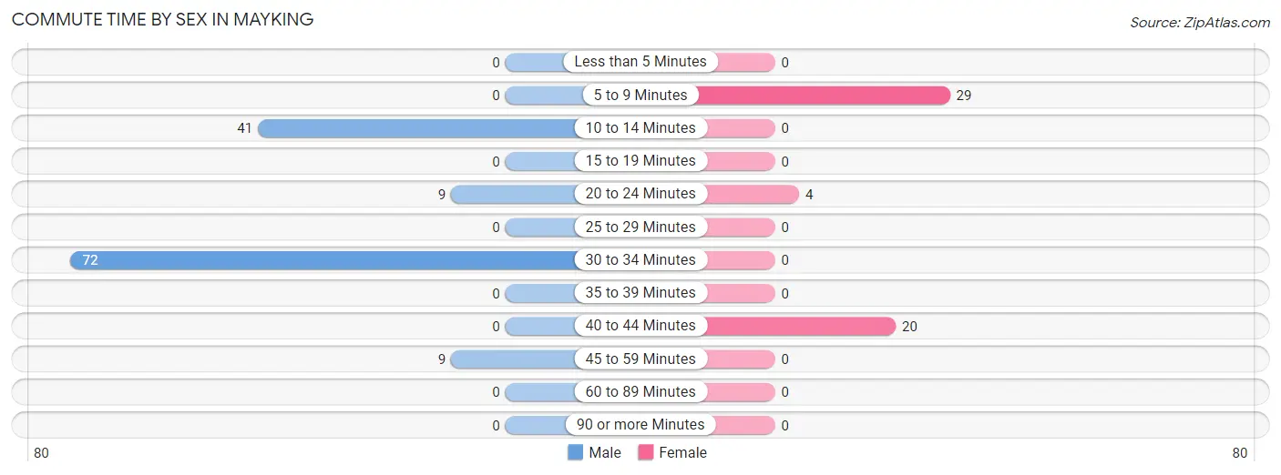 Commute Time by Sex in Mayking