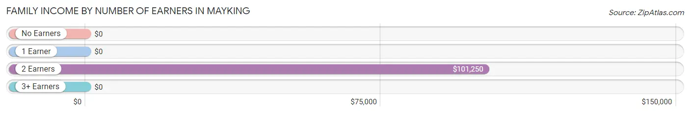 Family Income by Number of Earners in Mayking