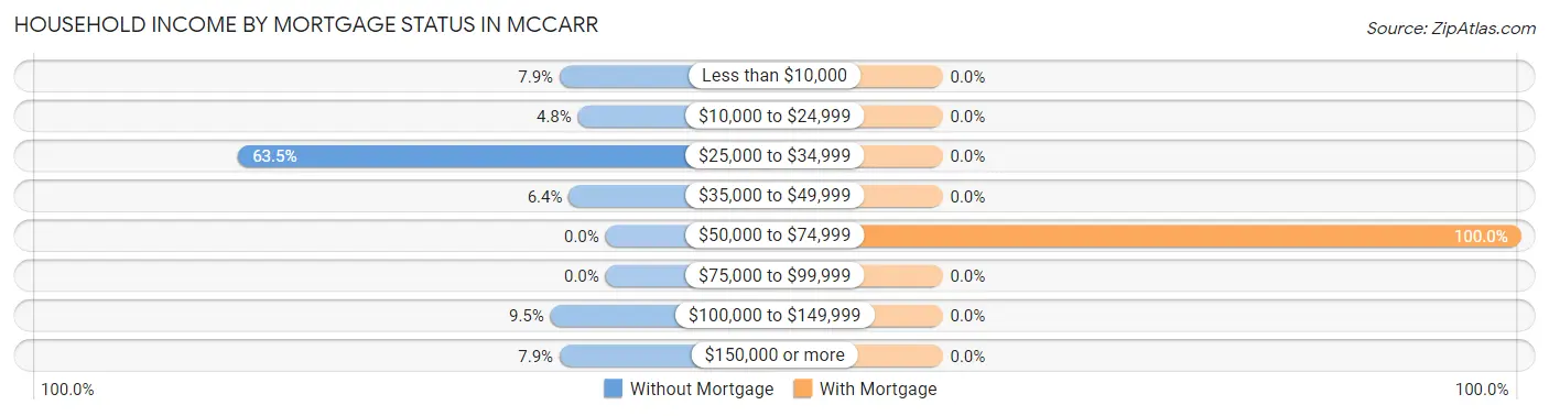 Household Income by Mortgage Status in McCarr