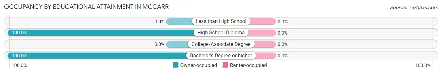 Occupancy by Educational Attainment in McCarr