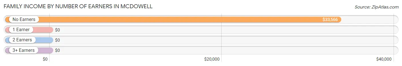 Family Income by Number of Earners in McDowell