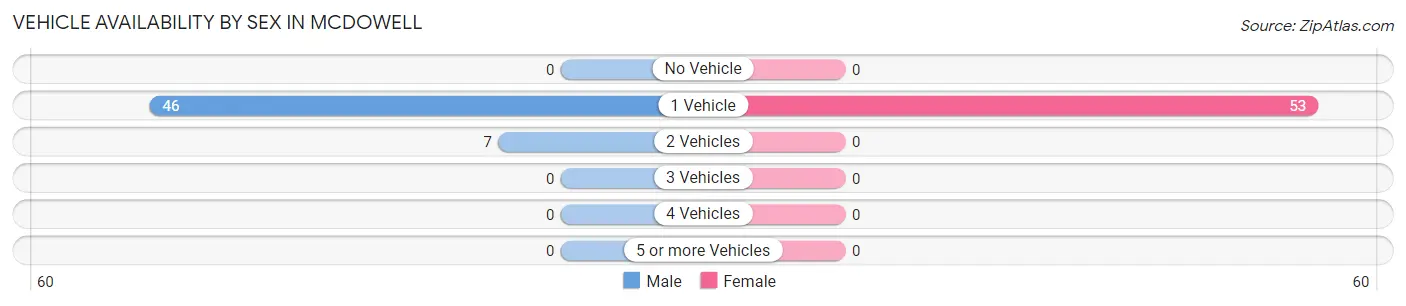 Vehicle Availability by Sex in McDowell