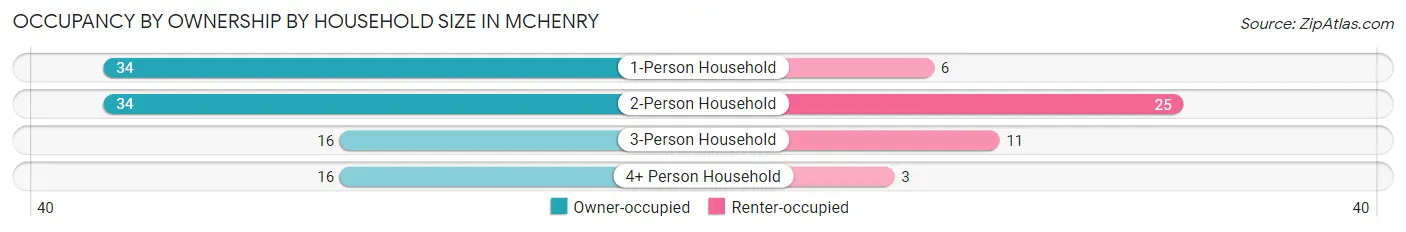 Occupancy by Ownership by Household Size in McHenry