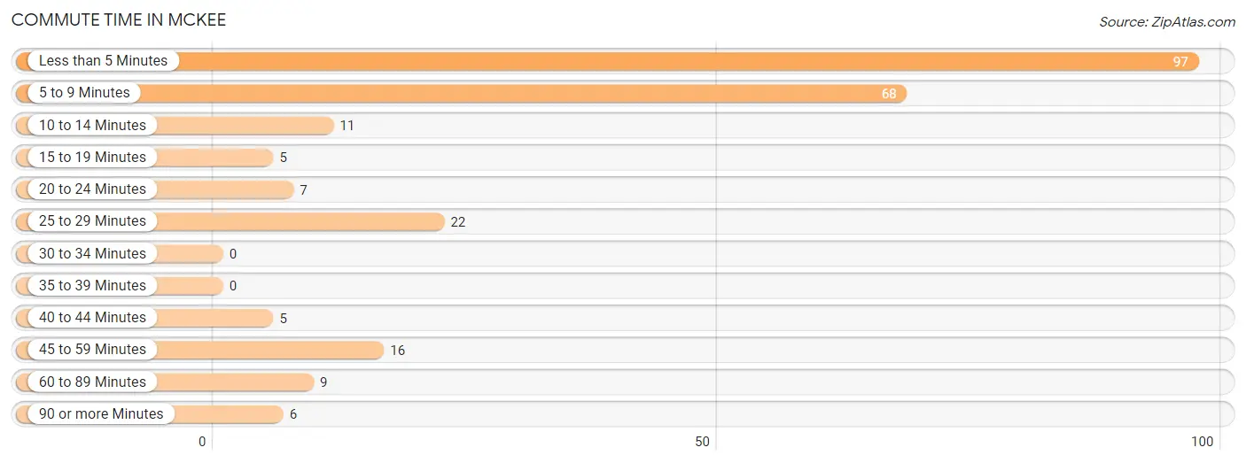 Commute Time in McKee