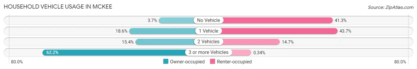 Household Vehicle Usage in McKee