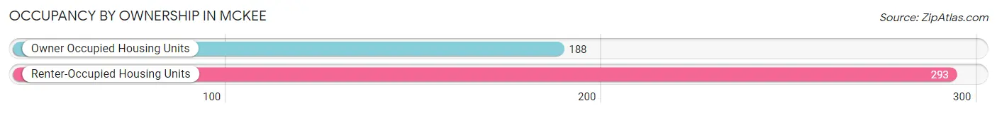 Occupancy by Ownership in McKee