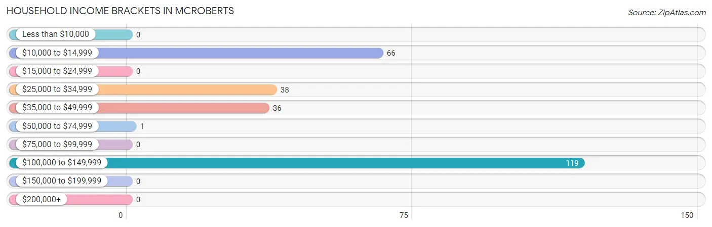 Household Income Brackets in McRoberts