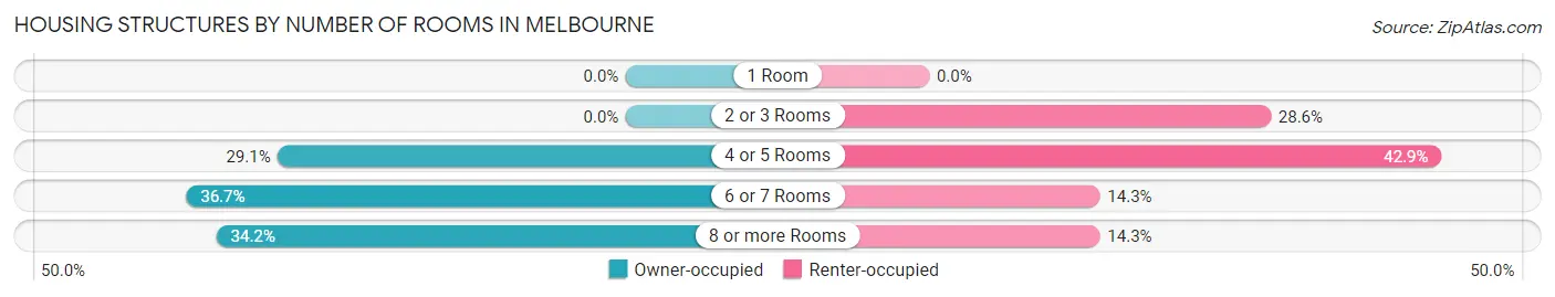 Housing Structures by Number of Rooms in Melbourne