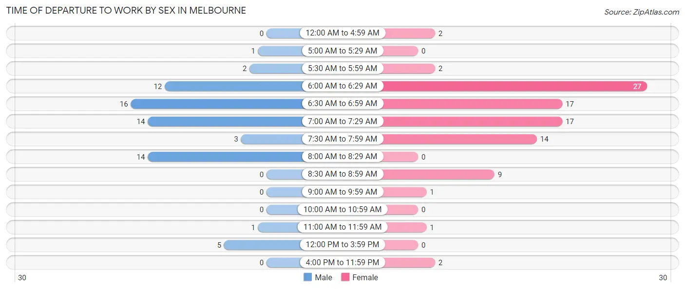 Time of Departure to Work by Sex in Melbourne