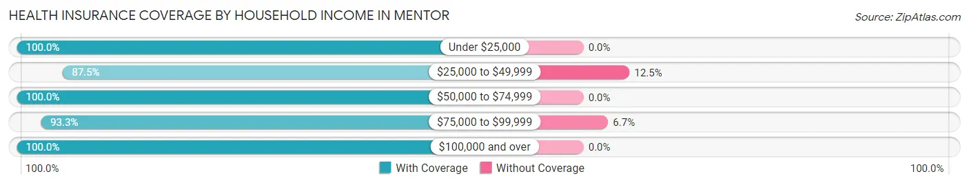 Health Insurance Coverage by Household Income in Mentor