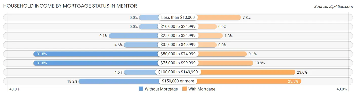 Household Income by Mortgage Status in Mentor
