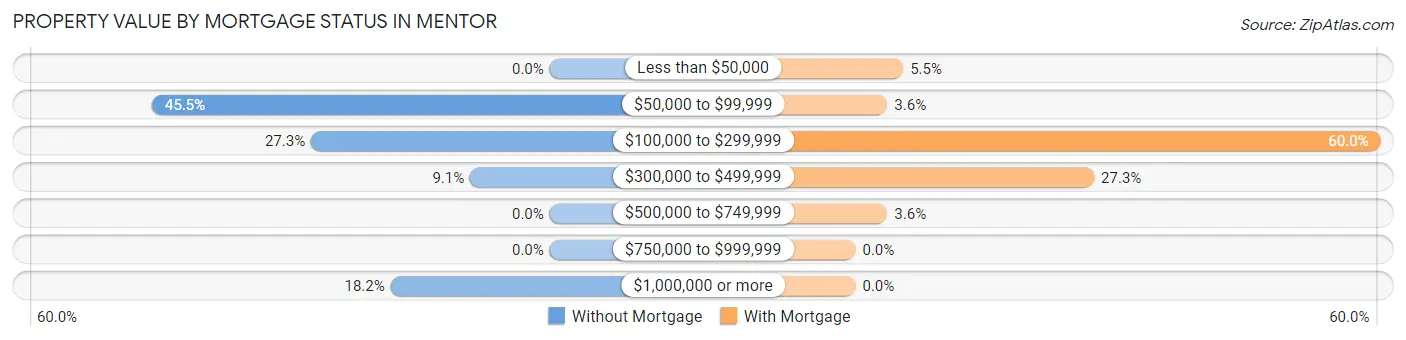 Property Value by Mortgage Status in Mentor