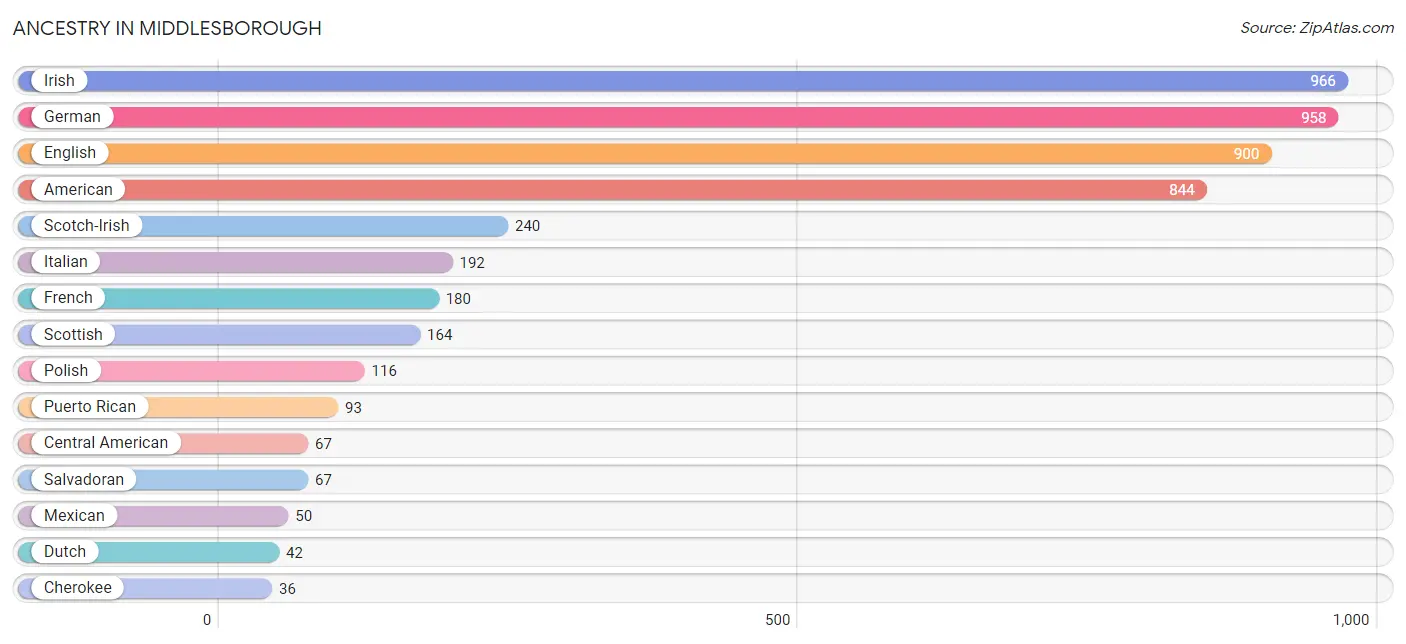 Ancestry in Middlesborough