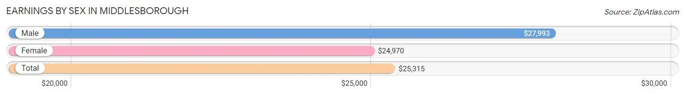 Earnings by Sex in Middlesborough