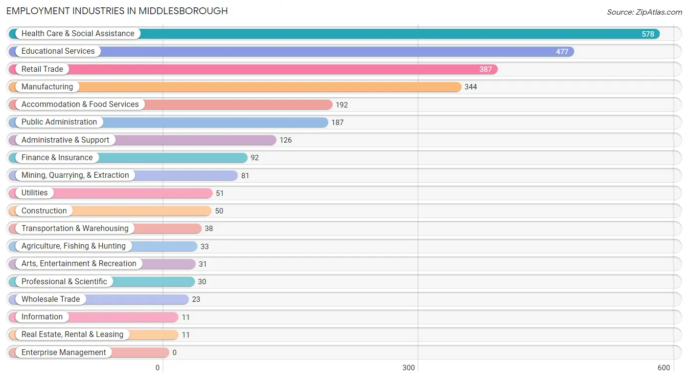 Employment Industries in Middlesborough