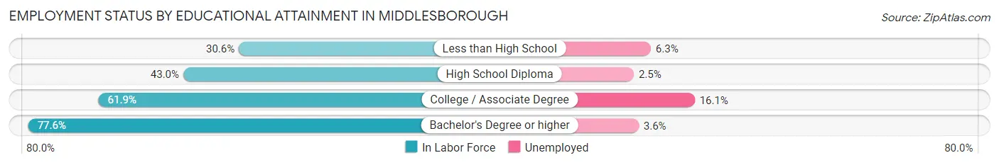 Employment Status by Educational Attainment in Middlesborough