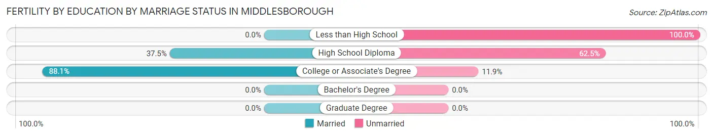 Female Fertility by Education by Marriage Status in Middlesborough