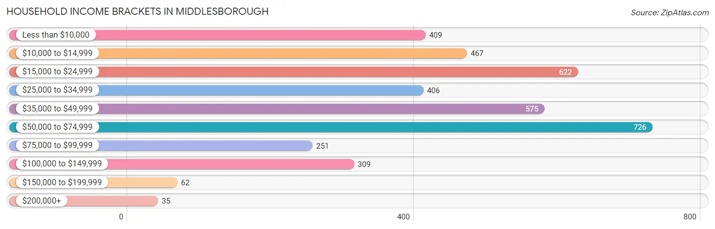 Household Income Brackets in Middlesborough