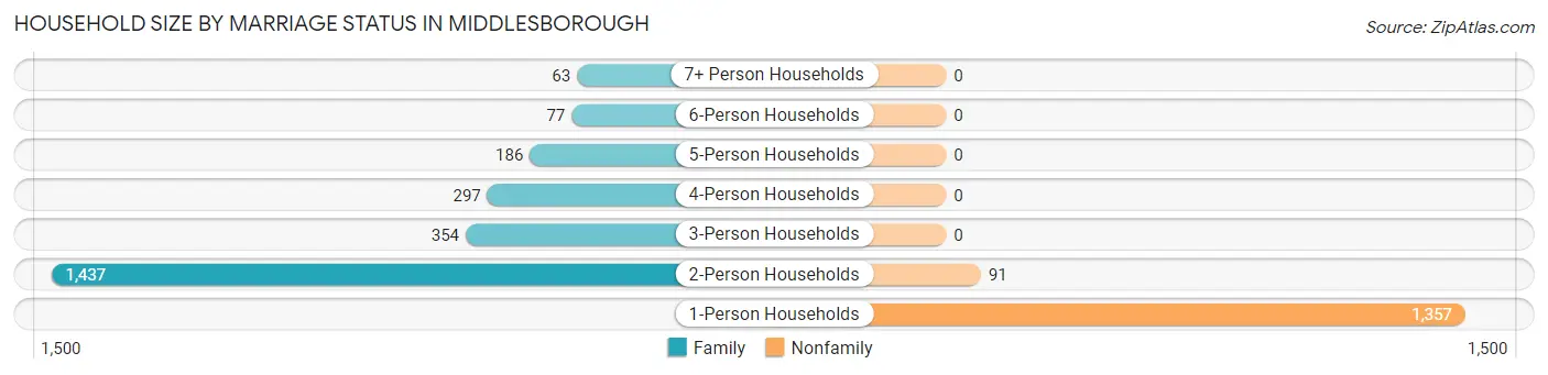 Household Size by Marriage Status in Middlesborough